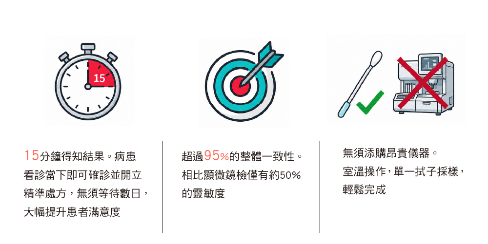 三大優勢