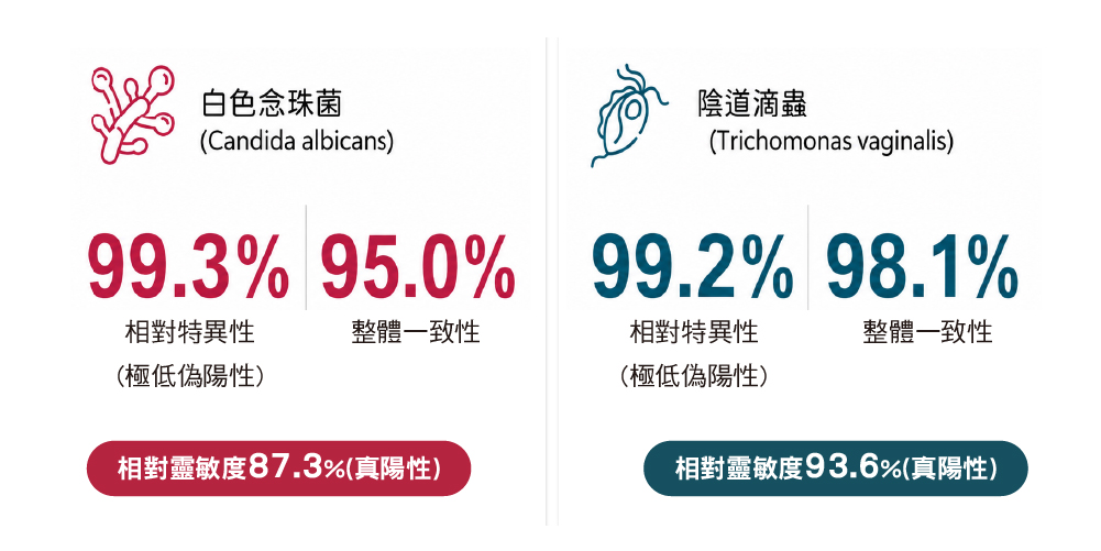 臨床數據背書